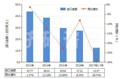 2013-2017年7月中國聚酯高強力紗制的簾子布(HS59022000)進口總額及增速統(tǒng)計